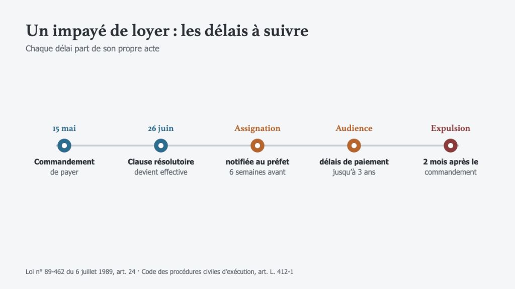 
Deux mois d’impayé, un seuil à connaître

Voici plusieurs options de slugs pour votre titre, classées selon l'objectif de votre contenu :
Option standard / SEO (Recommandée)
deux-mois-impaye-seuil-connaitre
Option ultra-courte (Optimisée pour la clarté)
loyer-impaye-seuil-deux-mois
Option orientée procédure / expulsion
deux-mois-loyers-impayes-procedure
Quelques conseils pour votre choix :
• Les accents, majuscules et apostrophes sont supprimés.
• Les mots de liaison inutiles (« de », « un », « à ») ont été retirés pour garder le slug court et efficace pour les moteurs de recherche.
Si vous le souhaitez, vous pouvez me préciser le sujet exact de votre article (s'adresse-t-il plutôt aux propriétaires ou aux locataires ?) afin que je choisisse des mots-clés encore plus ciblés.
Les réponses de l'IA peuvent contenir des erreurs. En savoir plus
